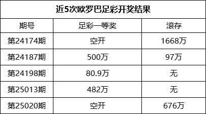 冲击千万足彩滚存！欧罗巴13连红专家带队防冷