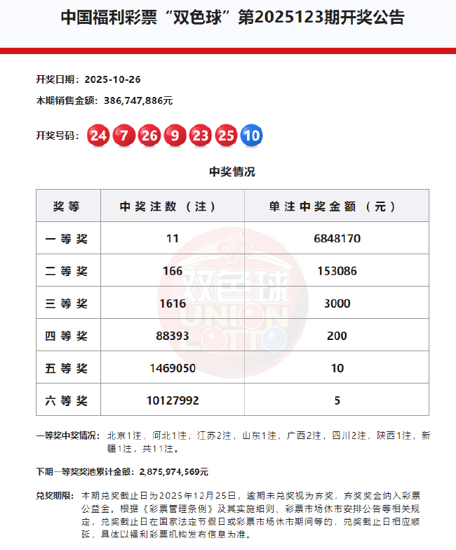 双色球头奖11注684万分落8地 奖池余额28.7亿