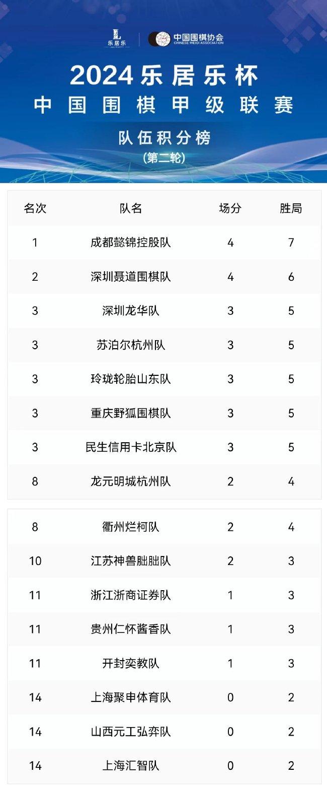 乐居乐围甲联赛成都升至榜首 柯洁率深圳3-1上海