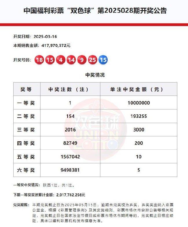 双色球头奖1注1000万花落陕西 奖池升至20亿