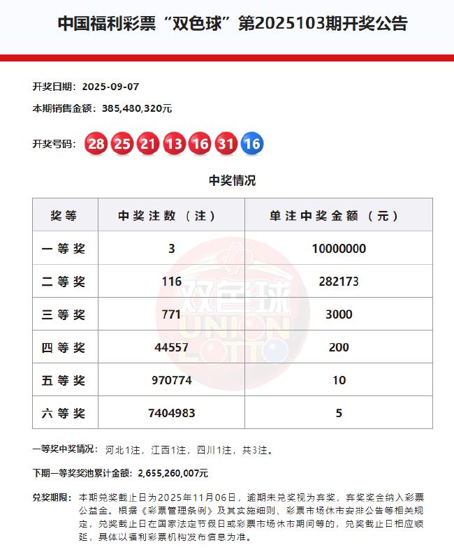 双色球头奖3注1000万分落3地 奖池余额26.55亿