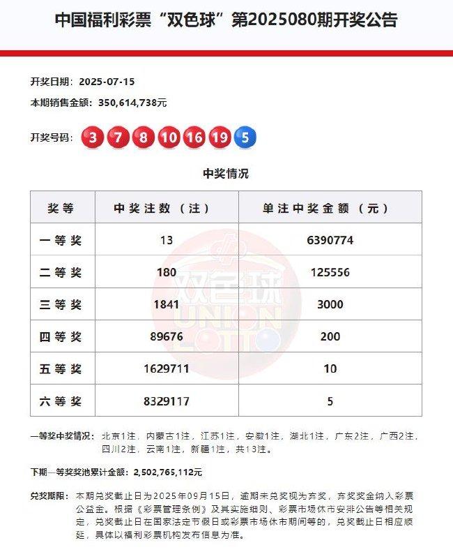 双色球头奖13注639万分落10地 奖池余额25.02亿