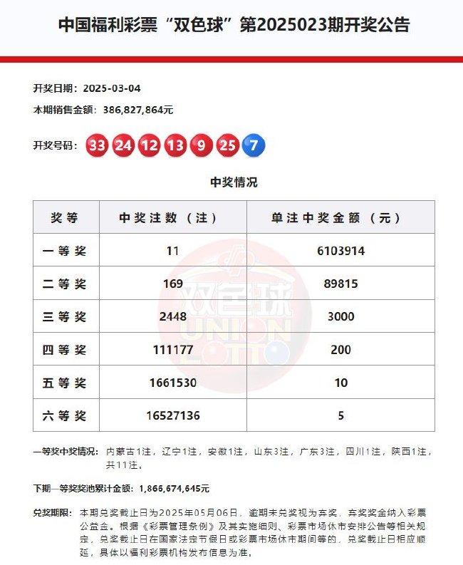 双色球头奖11注610万分落7地 奖池余额18.66亿元