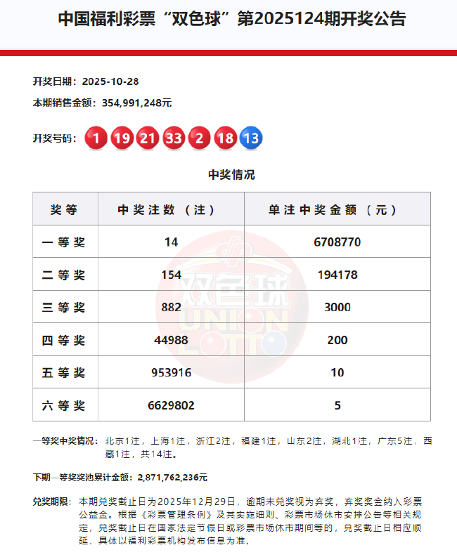 双色球头奖14注670万分落8地 奖池余额28.7亿