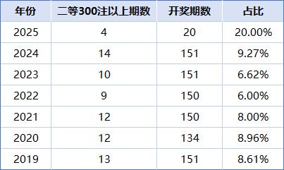 双色球二等奖又井喷！下期蓝球选它助力出大奖？