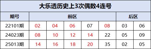 大乐透惊现0.1%超罕见形态 奖号竟藏神奇巧合