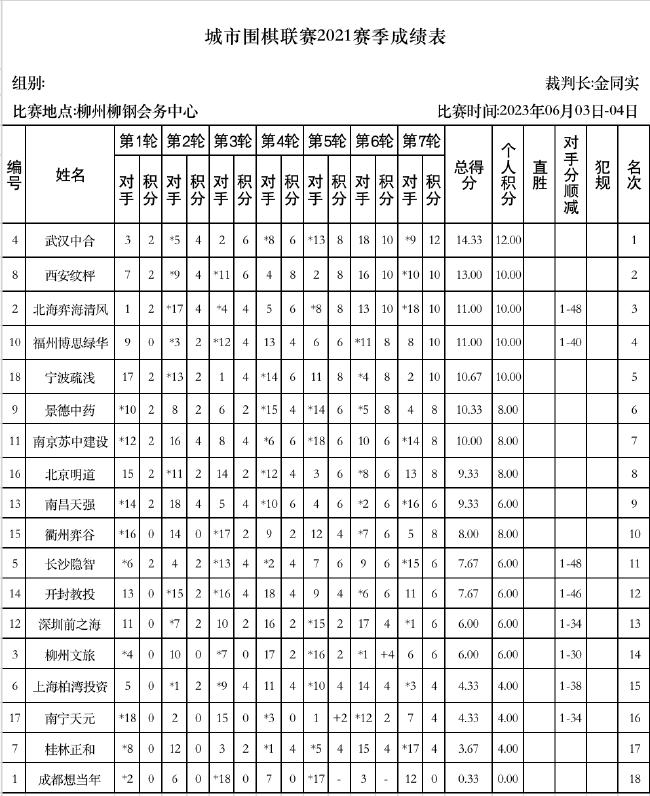 武汉中合队加冕城围联21赛季冠军 李翔宇荣膺MVP