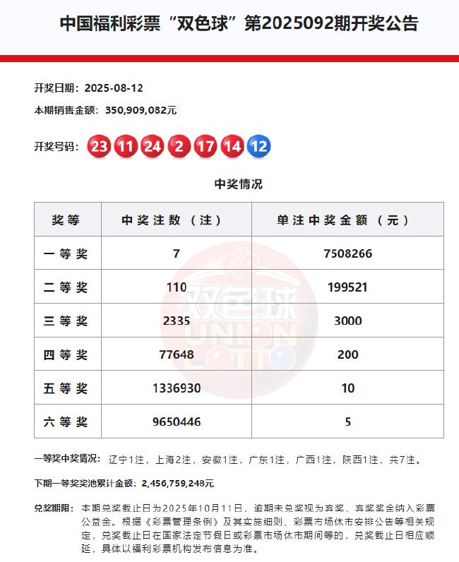 双色球头奖开7注750万分落6地 奖池余额24.5亿