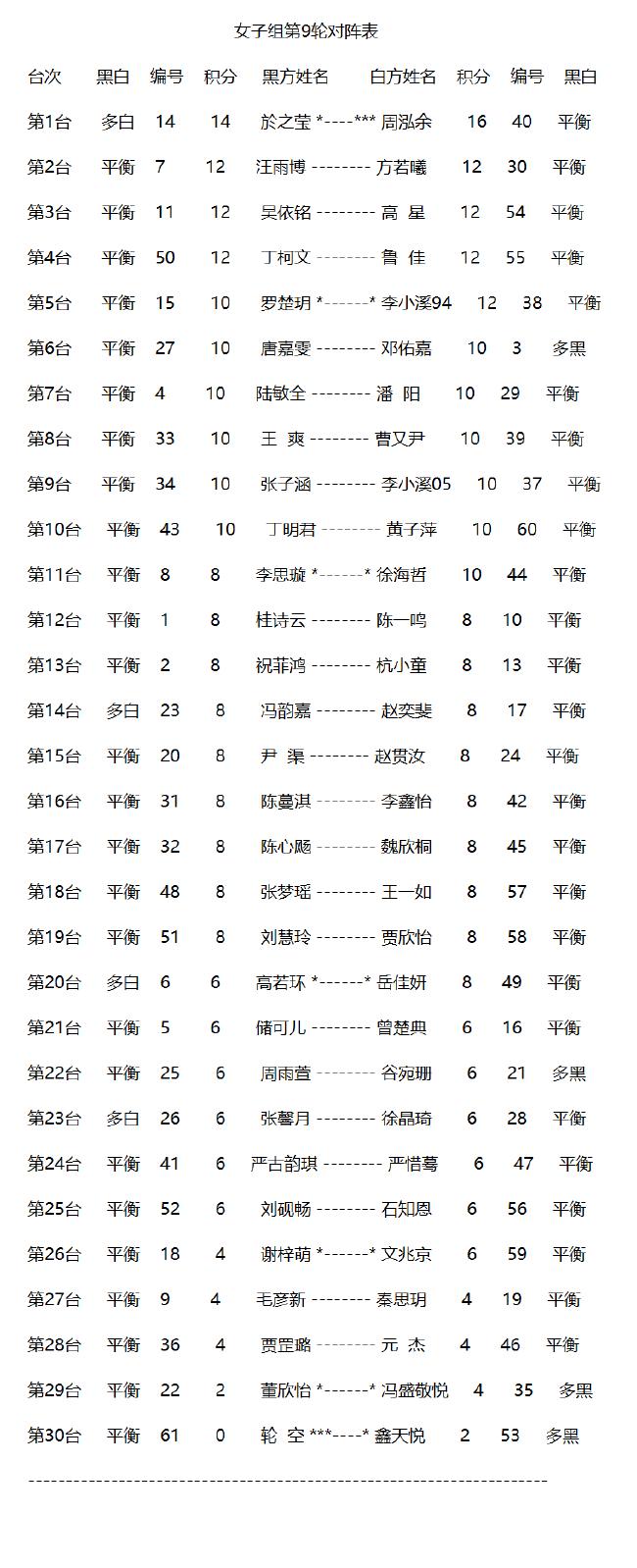 个人赛沈沛然汪希如薛冠华领跑男子组 周泓余八连胜