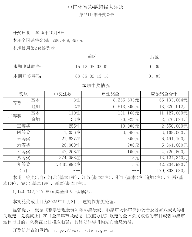 大乐透开8注826万2注追加 奖池余额11.44亿元