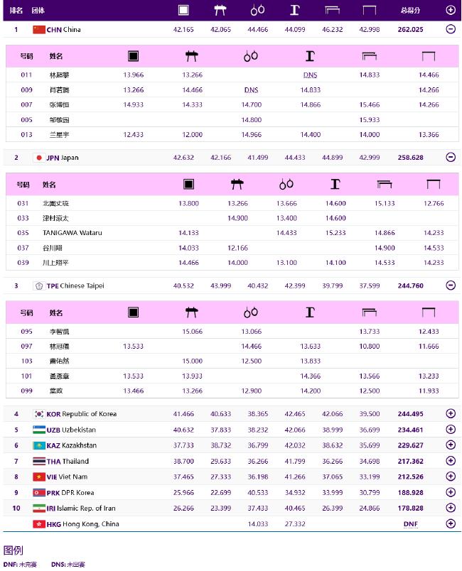亚运体操中国男团胜日本夺冠 张博恒全能预赛第1