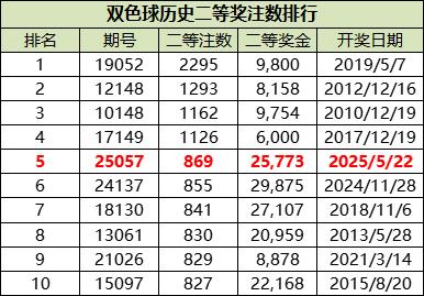 双色球二等井喷创纪录!这1蓝球竟是巨奖拦路虎