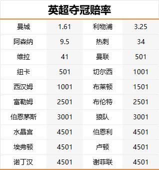 英超夺冠赔率：曼城第1优势扩大 阿森纳掉队