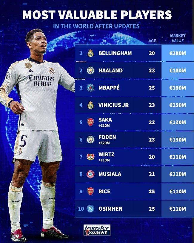 足球界最有价值的十名球员：贝林厄姆、哈兰德、姆巴佩并列