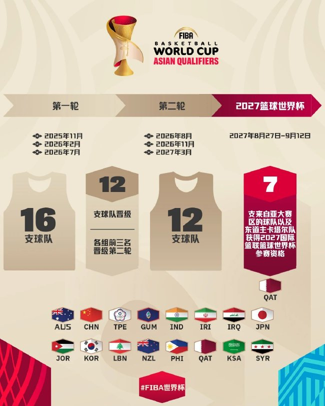 科普：男篮世预赛赛制详解 共两阶段6窗口期