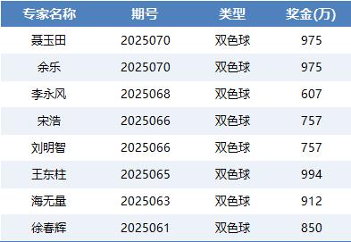 6月继续中!8大专家擒双色球头奖 合揽近7千万
