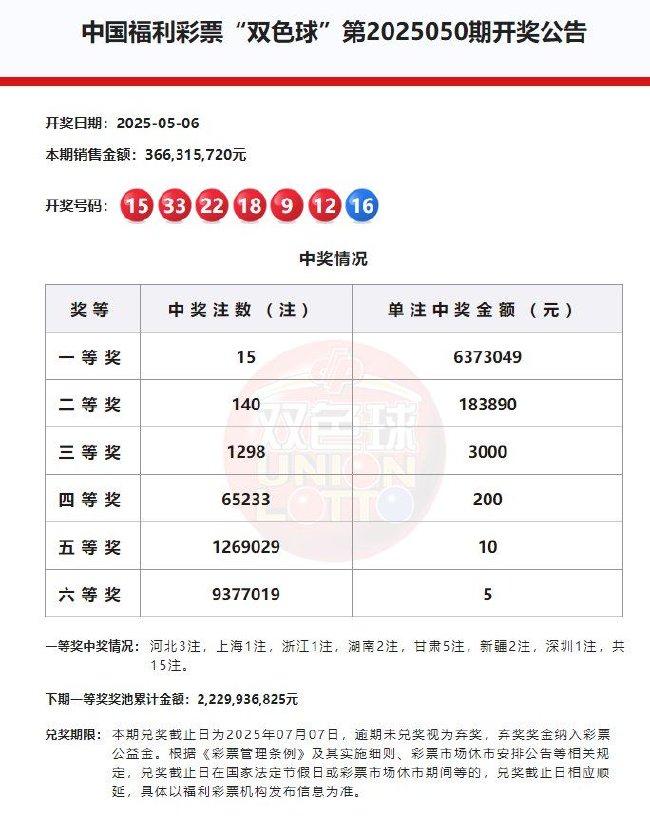 双色球头奖10注637万分落7地 奖池22.29亿元
