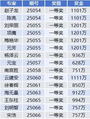 爆火!新浪专家连续16期擒双色球大奖豪揽1.8亿
