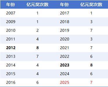 国内彩市亿元奖热度急转直下 今年还能破纪录?