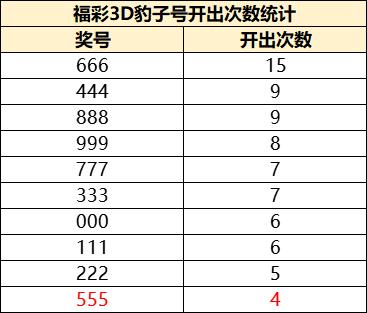 神奇!福彩3D开&quot;555&quot;豹子号完美复刻20年前的今天