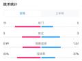 曼城0-1皇马半场数据：射门11-5 角球9-0