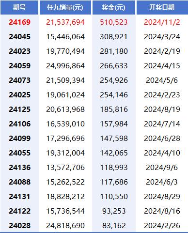 今年任九奖金TOP15