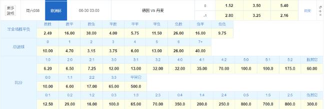 赔率前瞻:遭遇丹麦童话 德国常规时间恐难赢球