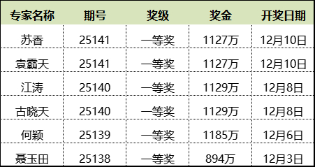 新浪专家连4期预测大乐透擒6注头奖 豪揽超6千万