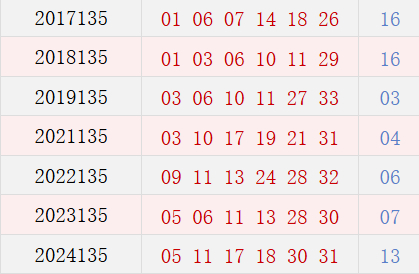 双色球1数据近期成焦点 历史同期竟惊人相似