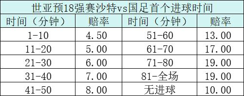 世亚预沙特战国足带球入场?总进球至少3个起步