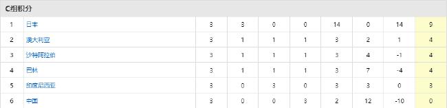 18强赛出线形势:日韩伊晋级无忧 国足岌岌可危