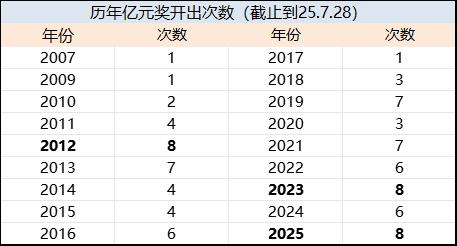 今年8个亿元奖欲破历史纪录 大乐透偏爱周一出
