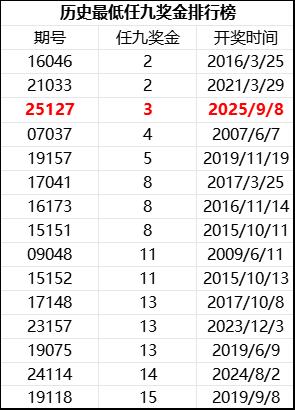 足彩14场出13场首赔 任九奖金仅3元创历史第3低