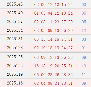近10期周二奖号分布