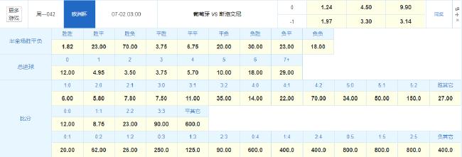 赔率前瞻：C罗欲打破进球荒 葡萄牙复仇晋级