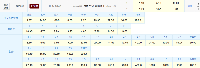 世欧预英格兰2大将回归 数据示轻取塞尔维亚
