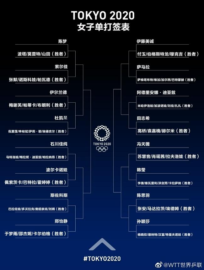 东京奥运会乒乓球女单项目签表出炉