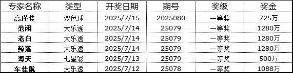 新浪平台连续4天6大专家擒头奖 豪揽奖金超6千万