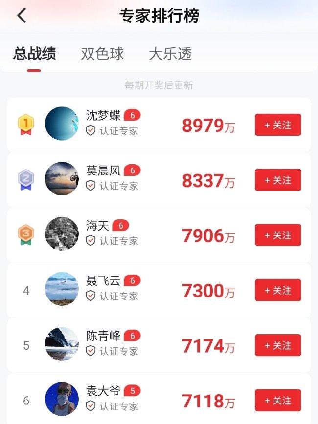 专家预测双色球今年揽58注头奖 莫晨风擒2等98万