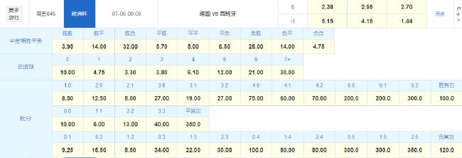 赔率前瞻：不是决赛胜似决赛 德国西班牙或进加时