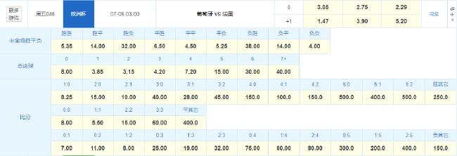 赔率前瞻：C罗PK姆巴佩 法国有望1球小胜晋级