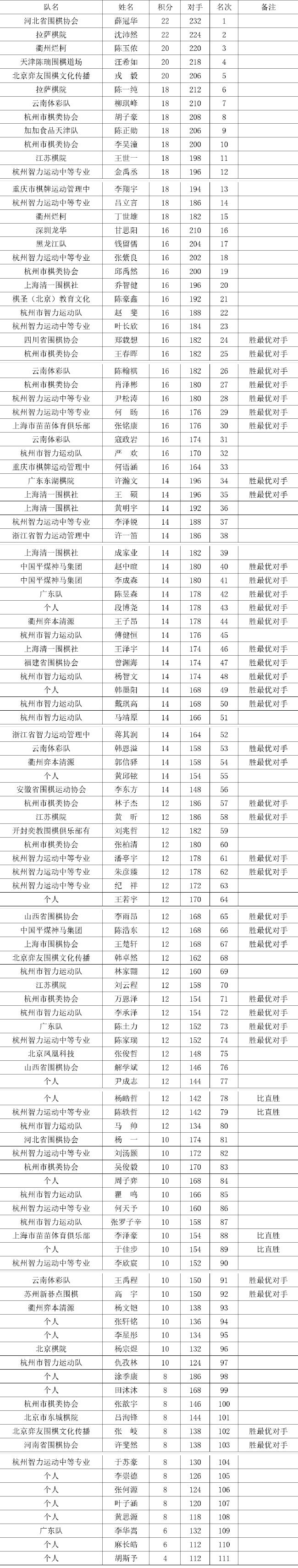 全国围棋个人赛圆满落幕 薛冠华周泓余力压群雄夺冠