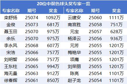 太火爆!双色球专家连续24期命中大奖豪揽2.3亿