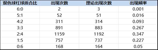 创历史!双色球爆0.04%罕见形态 23年来首次现身