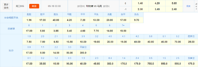 标王首秀?利物浦欧冠首战利好 数据示完胜马竞