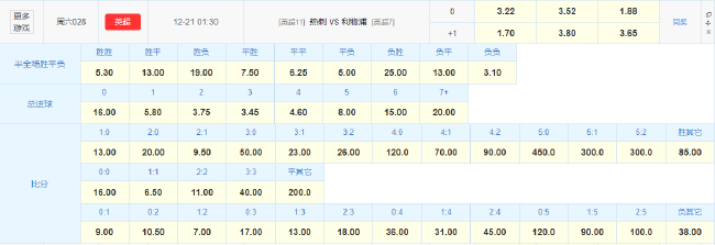 英超"BIG6"困兽之斗 数据:利物浦掀翻热刺主场