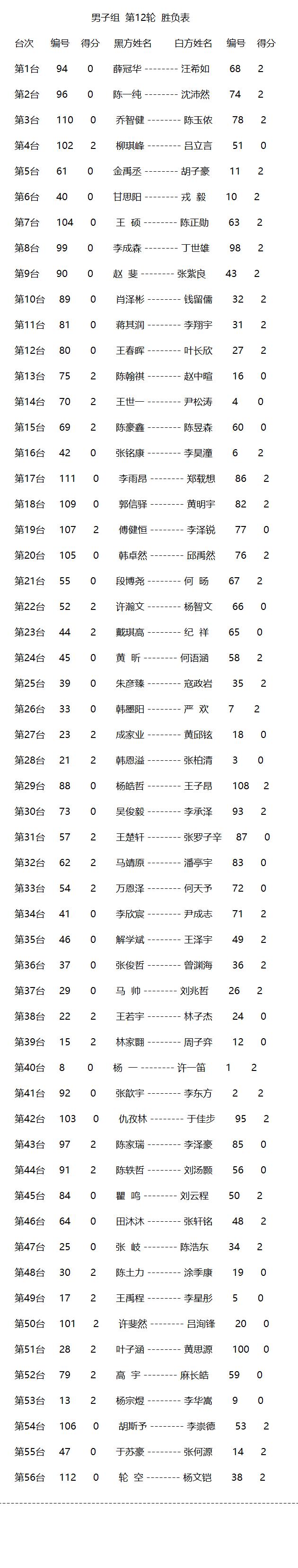 个人赛沈沛然汪希如薛冠华领跑男子组 周泓余八连胜