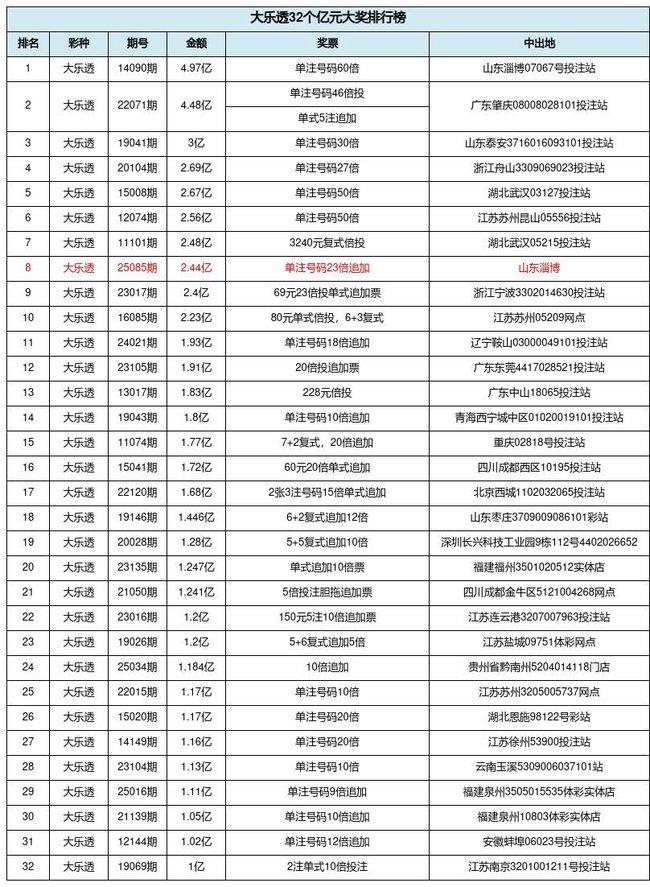 国内32个大乐透亿元奖排行:山东淄博2.44亿列第8