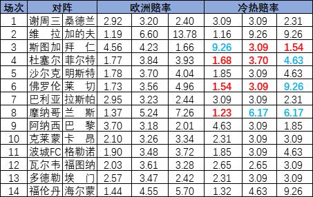 [新浪彩票]足彩25030期冷热指数：杜塞尔多夫取分