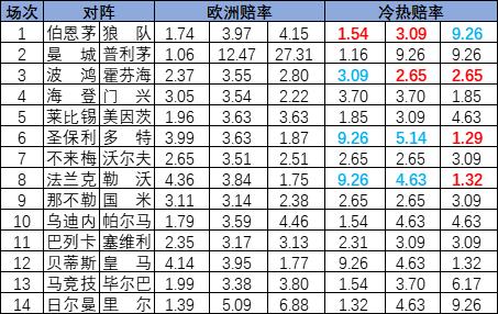 [新浪彩票]足彩25031期冷热指数：霍芬海姆分胜负